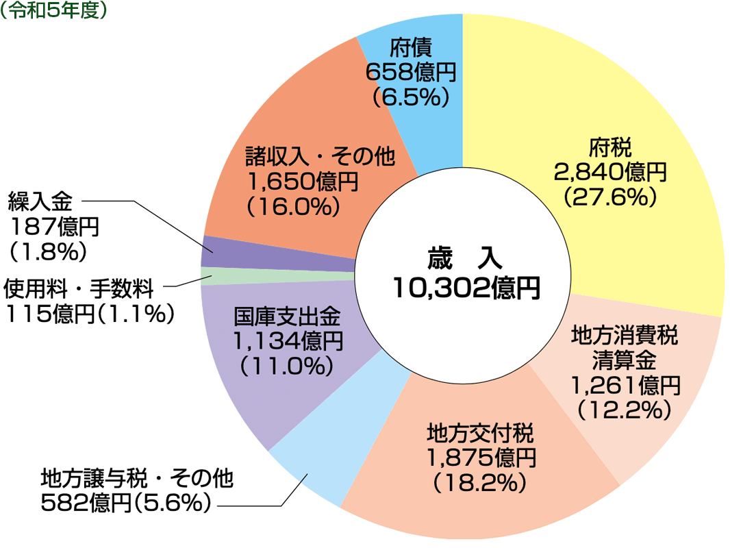 京都府の歳入グラフ