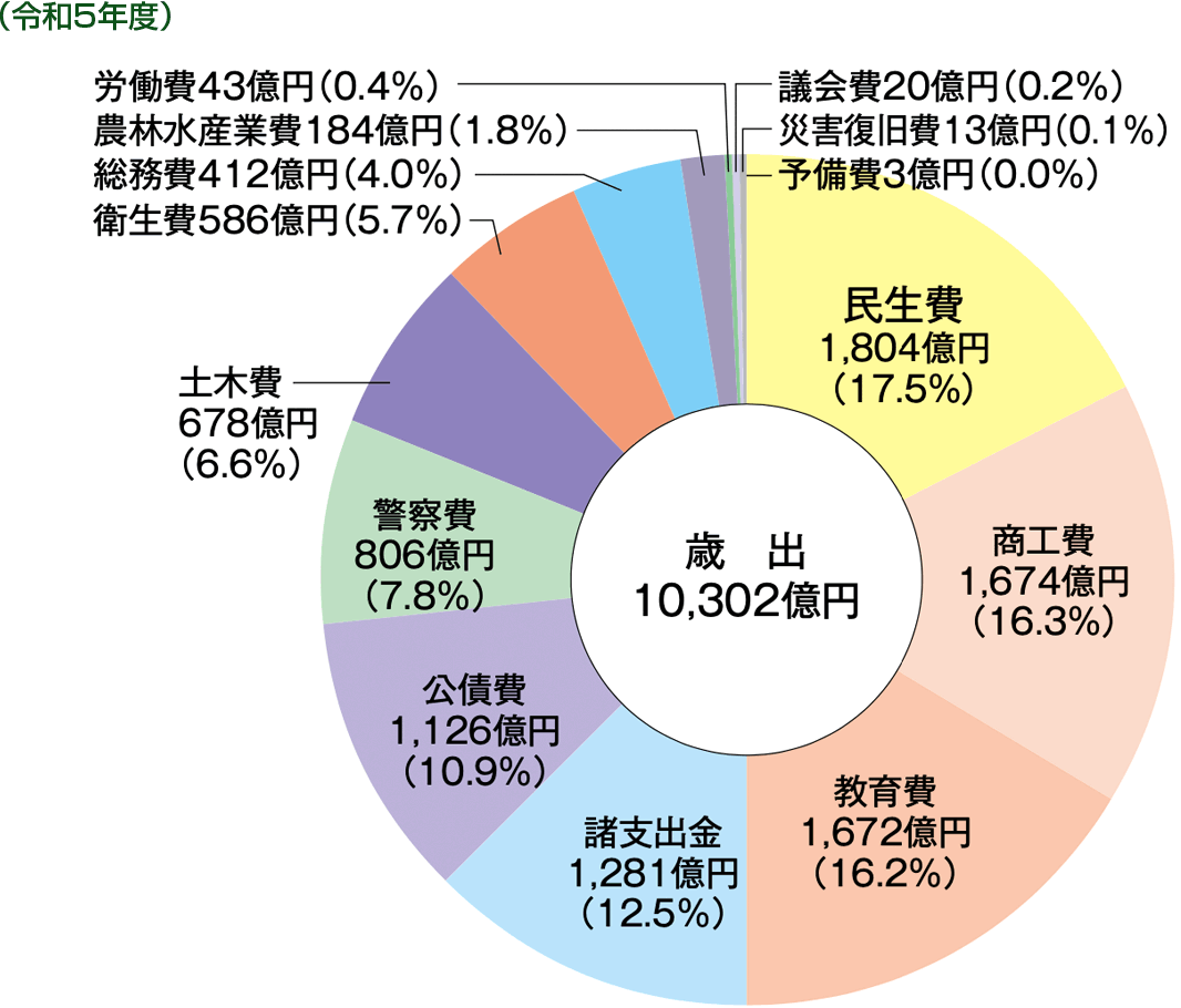 京都府の歳出グラフ